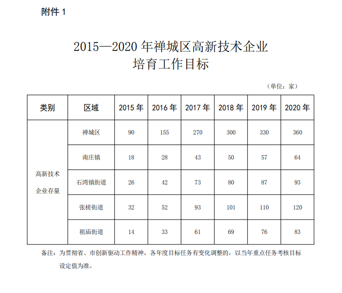 1.2015—2020 年禅城区高新技术企业培育工作目标