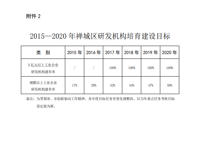 2.2015—2020 年禅城区研发机构培育建设目标