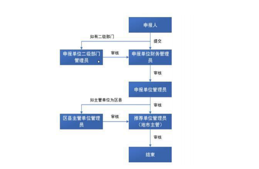 图 1 申报流程图